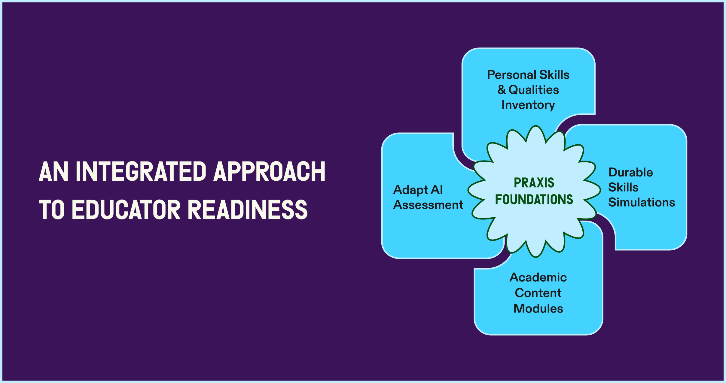 graphic showing the four components of Praxis Foundations